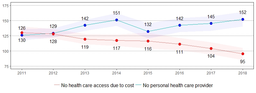 Health Care Access Prevalence per 1,000 Pennsylvania Population, <br>Pennsylvania Adults, 2011-2018